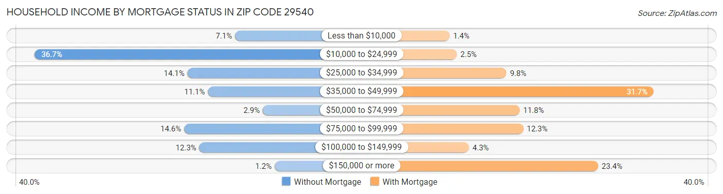 Household Income by Mortgage Status in Zip Code 29540