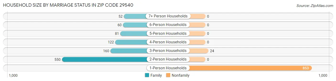 Household Size by Marriage Status in Zip Code 29540