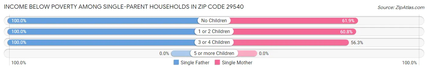 Income Below Poverty Among Single-Parent Households in Zip Code 29540