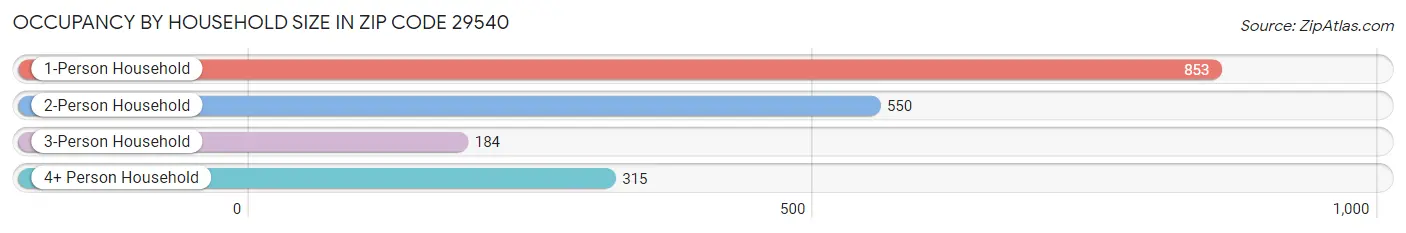 Occupancy by Household Size in Zip Code 29540