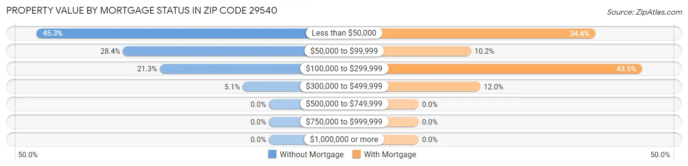 Property Value by Mortgage Status in Zip Code 29540