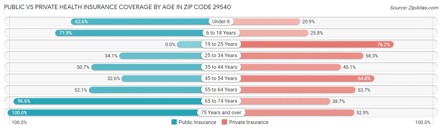 Public vs Private Health Insurance Coverage by Age in Zip Code 29540