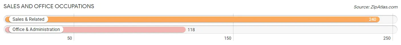 Sales and Office Occupations in Zip Code 29540