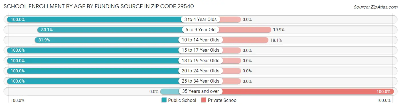 School Enrollment by Age by Funding Source in Zip Code 29540
