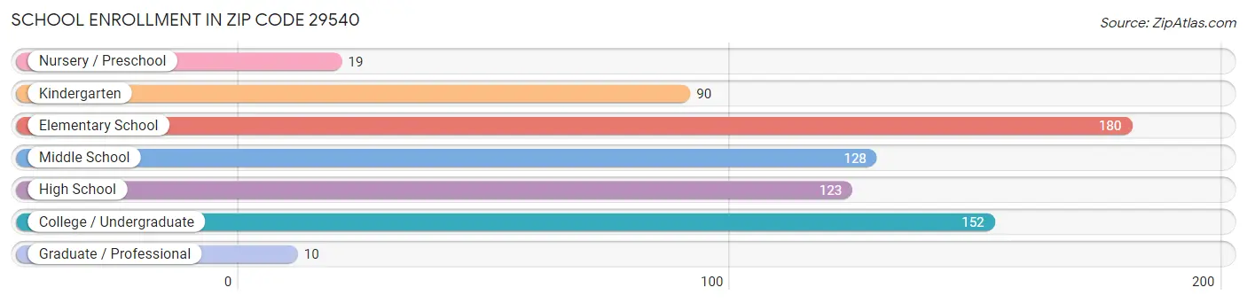 School Enrollment in Zip Code 29540