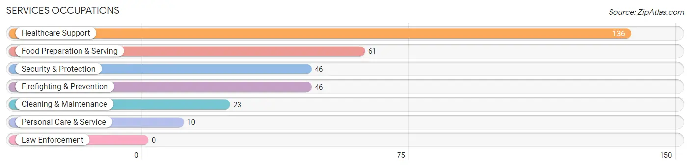 Services Occupations in Zip Code 29540