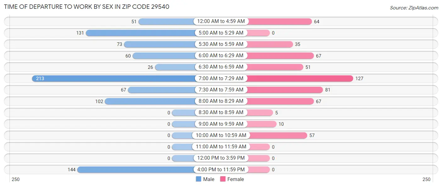Time of Departure to Work by Sex in Zip Code 29540