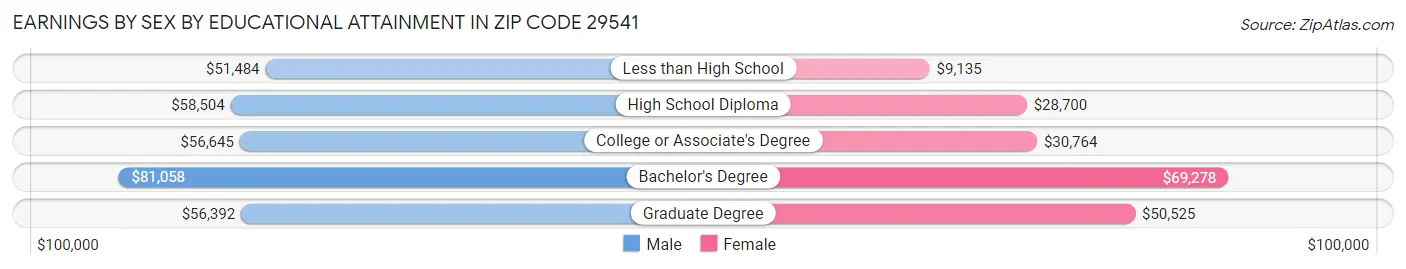 Earnings by Sex by Educational Attainment in Zip Code 29541