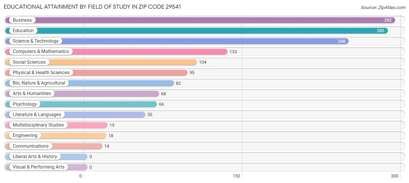 Educational Attainment by Field of Study in Zip Code 29541