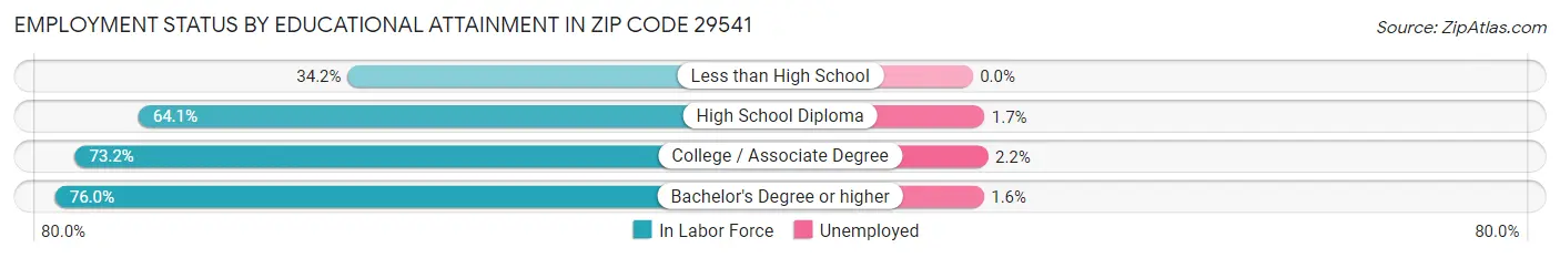 Employment Status by Educational Attainment in Zip Code 29541