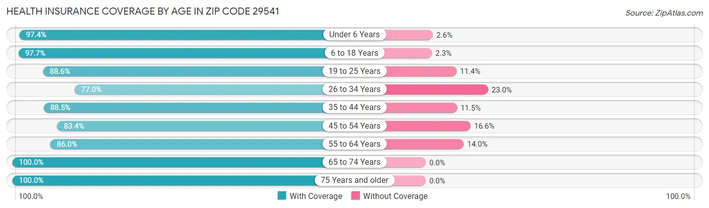 Health Insurance Coverage by Age in Zip Code 29541