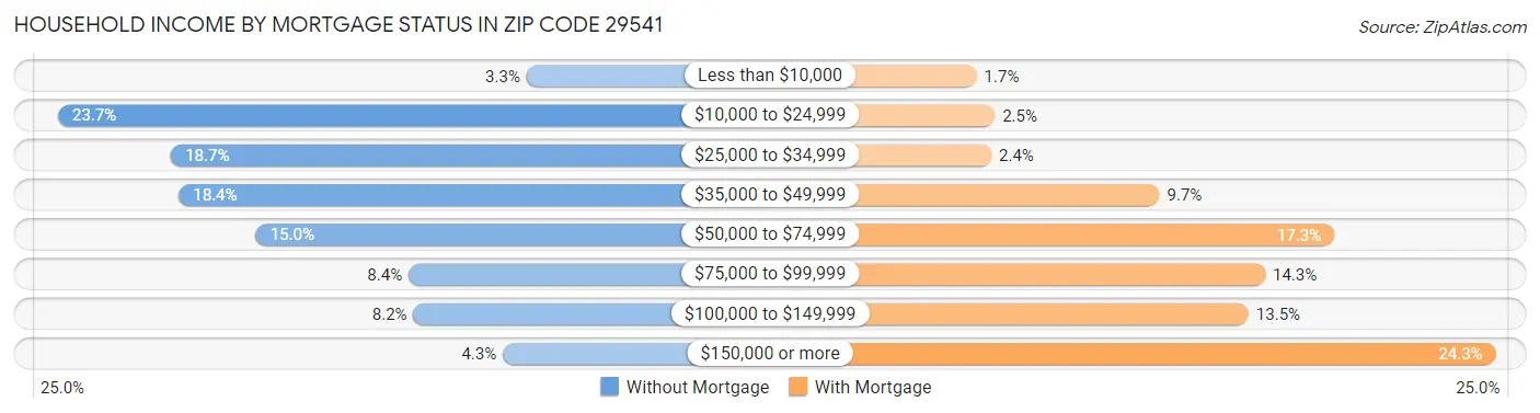 Household Income by Mortgage Status in Zip Code 29541