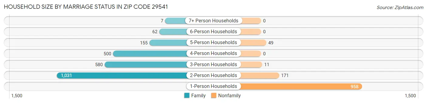 Household Size by Marriage Status in Zip Code 29541