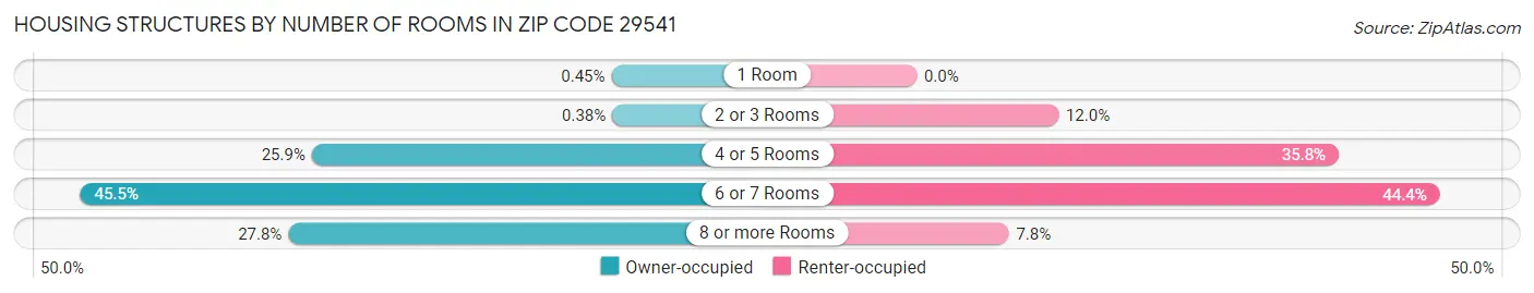 Housing Structures by Number of Rooms in Zip Code 29541