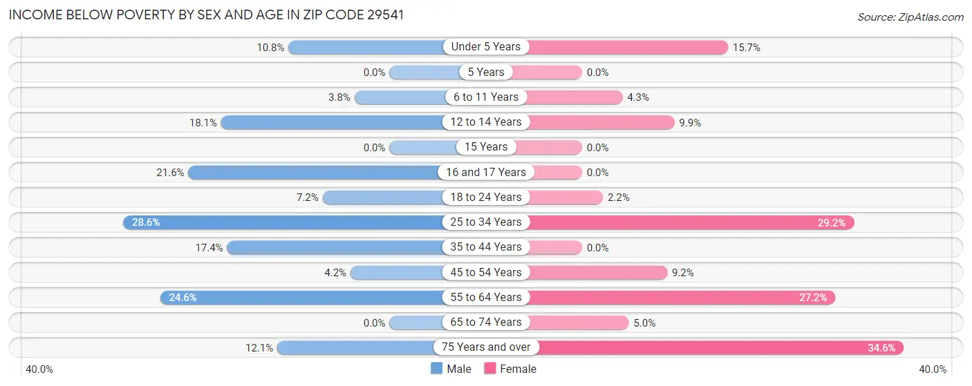 Income Below Poverty by Sex and Age in Zip Code 29541