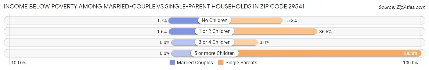 Income Below Poverty Among Married-Couple vs Single-Parent Households in Zip Code 29541