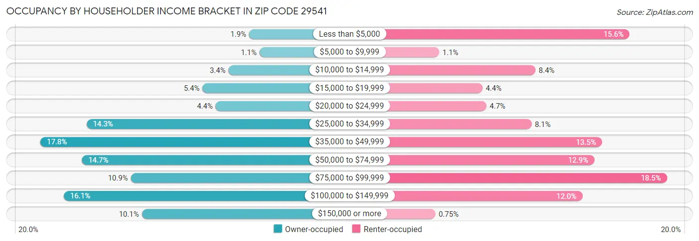 Occupancy by Householder Income Bracket in Zip Code 29541