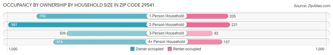Occupancy by Ownership by Household Size in Zip Code 29541