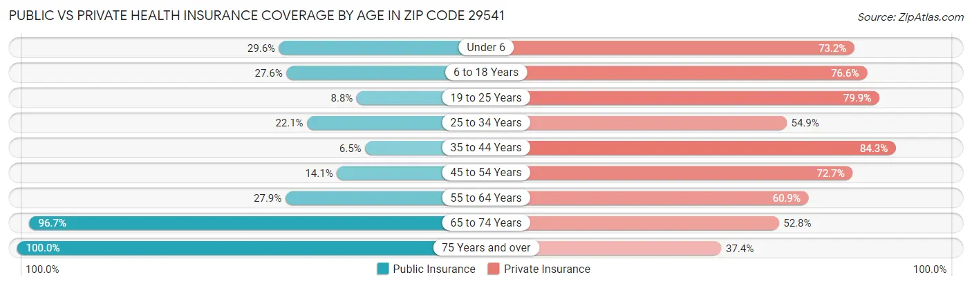 Public vs Private Health Insurance Coverage by Age in Zip Code 29541