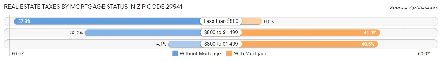 Real Estate Taxes by Mortgage Status in Zip Code 29541