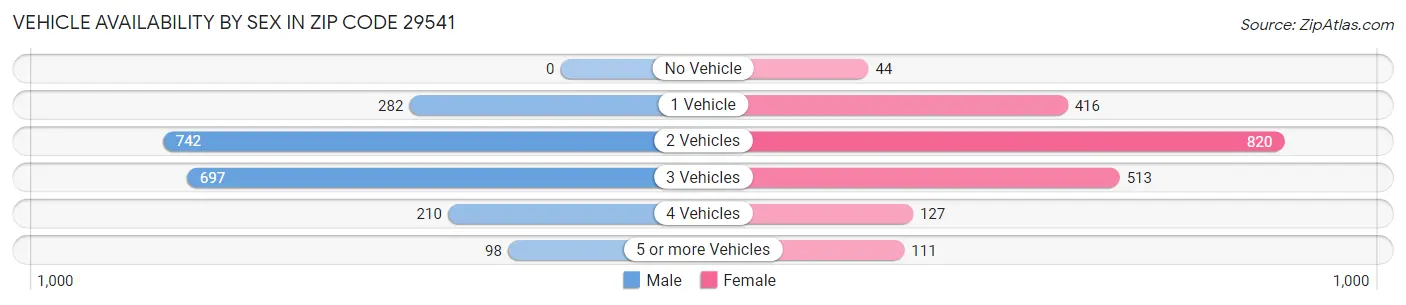 Vehicle Availability by Sex in Zip Code 29541
