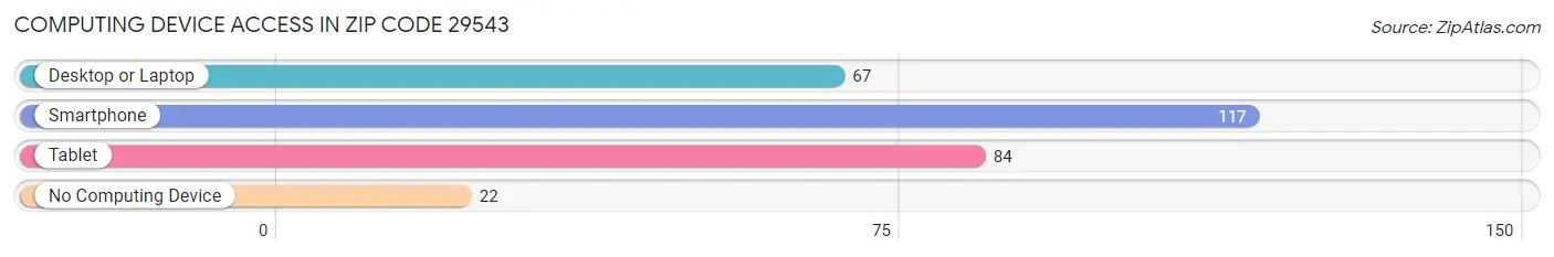 Computing Device Access in Zip Code 29543