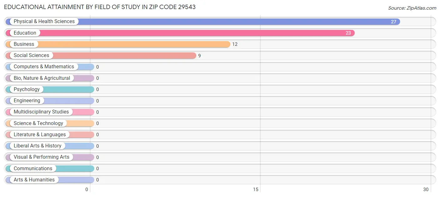 Educational Attainment by Field of Study in Zip Code 29543