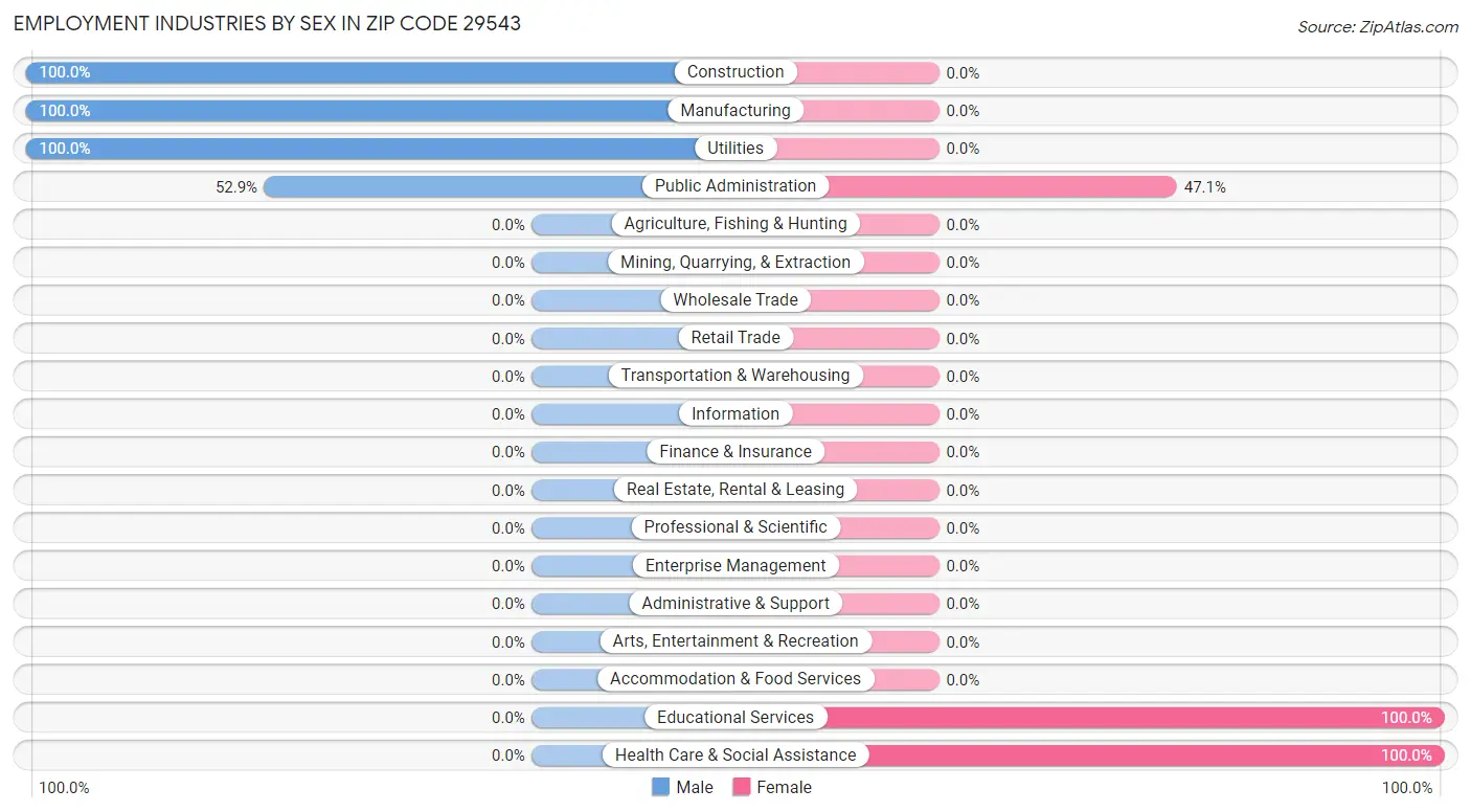 Employment Industries by Sex in Zip Code 29543