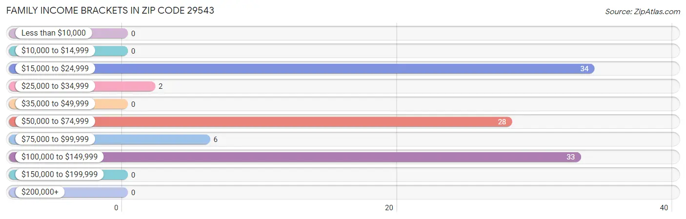 Family Income Brackets in Zip Code 29543