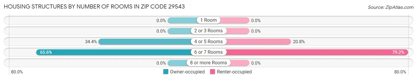 Housing Structures by Number of Rooms in Zip Code 29543