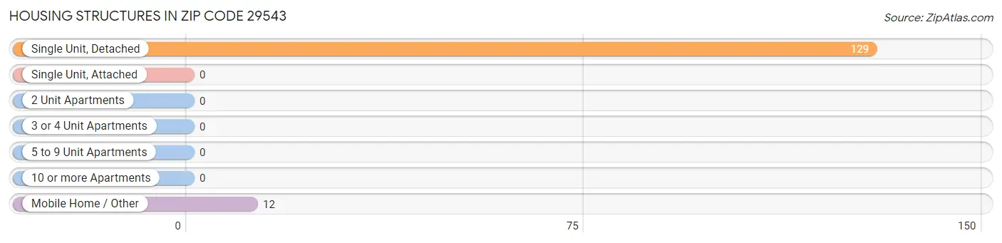 Housing Structures in Zip Code 29543