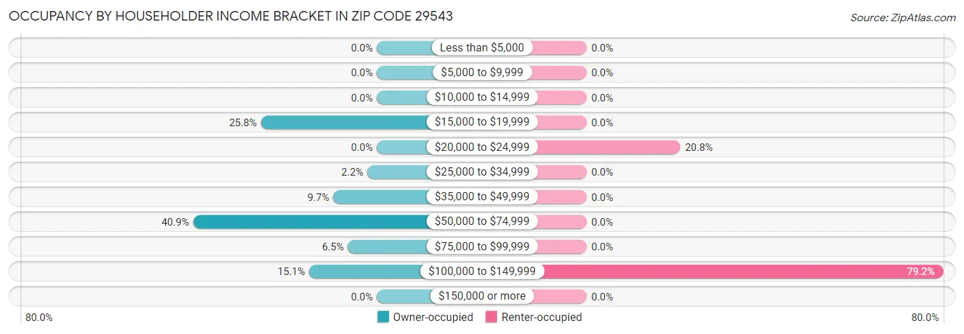 Occupancy by Householder Income Bracket in Zip Code 29543