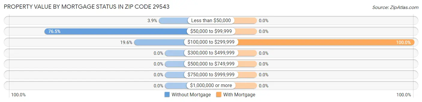 Property Value by Mortgage Status in Zip Code 29543
