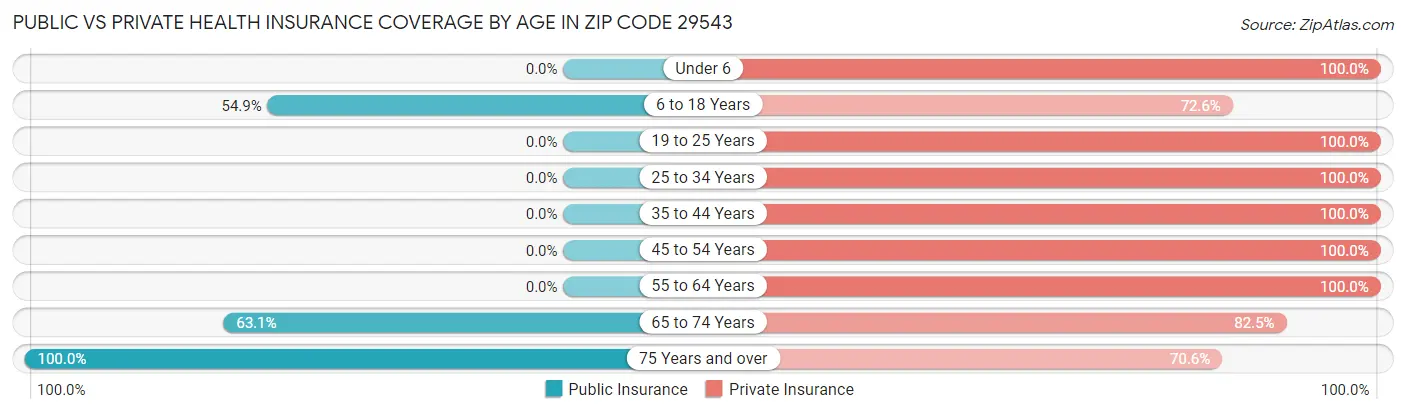 Public vs Private Health Insurance Coverage by Age in Zip Code 29543