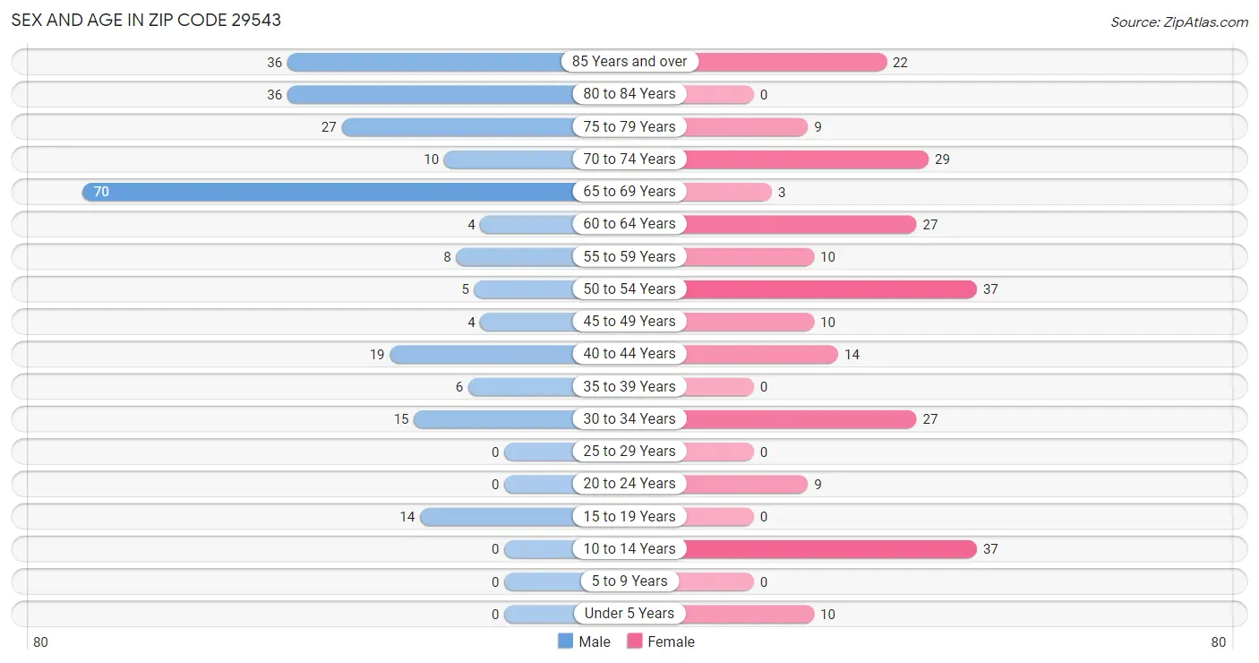 Sex and Age in Zip Code 29543