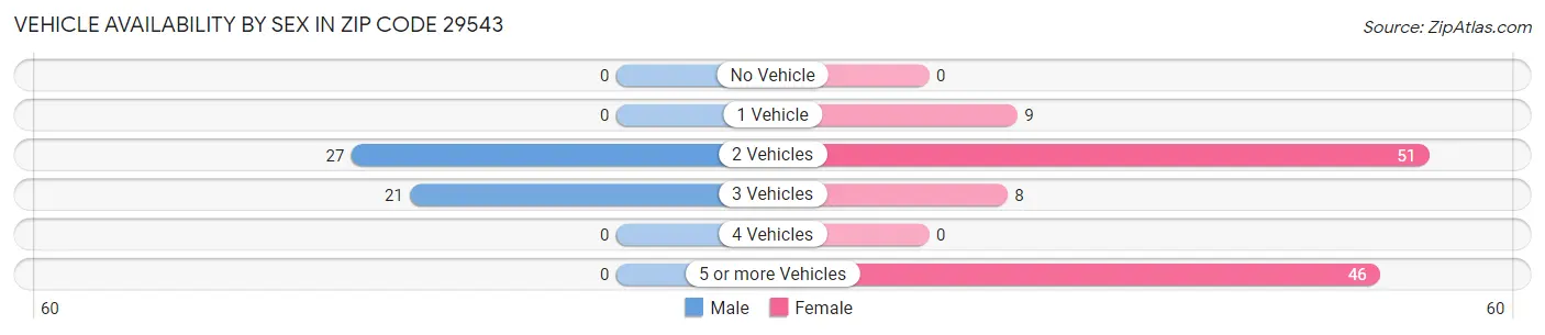 Vehicle Availability by Sex in Zip Code 29543