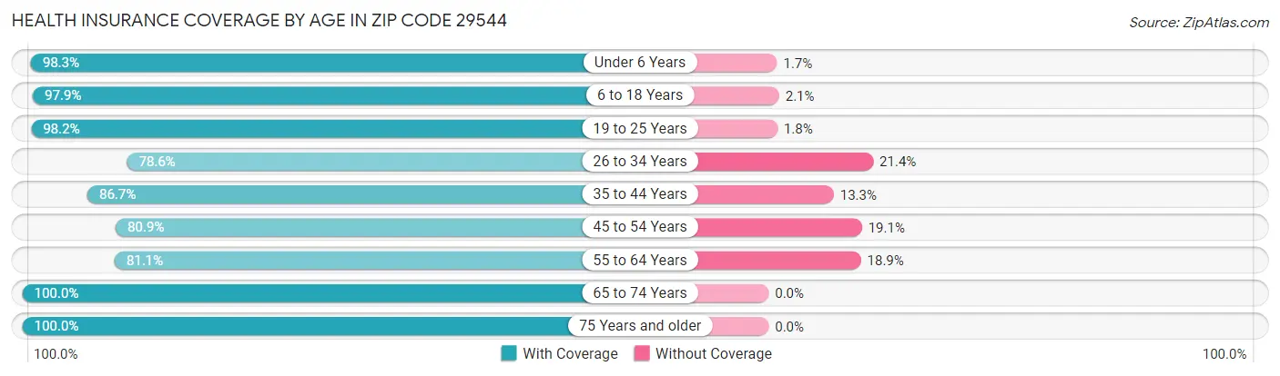 Health Insurance Coverage by Age in Zip Code 29544
