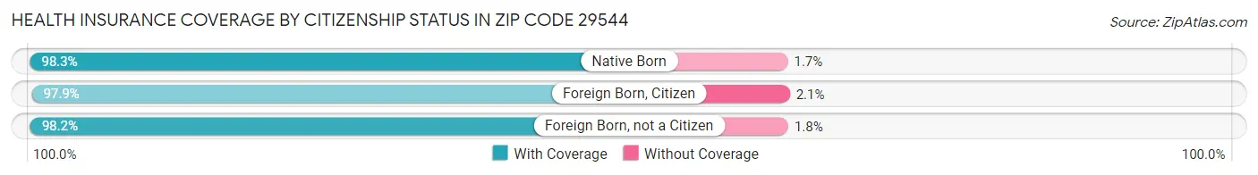 Health Insurance Coverage by Citizenship Status in Zip Code 29544