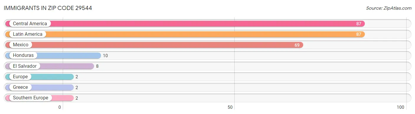 Immigrants in Zip Code 29544