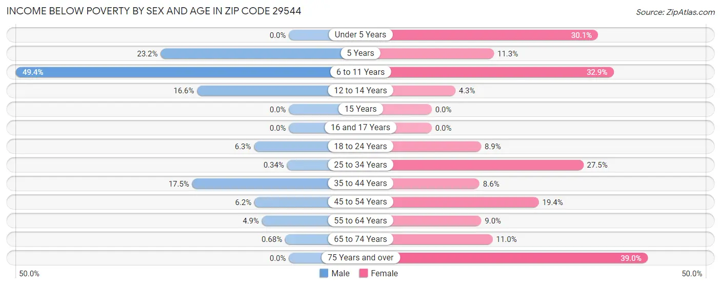 Income Below Poverty by Sex and Age in Zip Code 29544