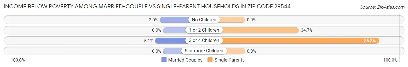Income Below Poverty Among Married-Couple vs Single-Parent Households in Zip Code 29544