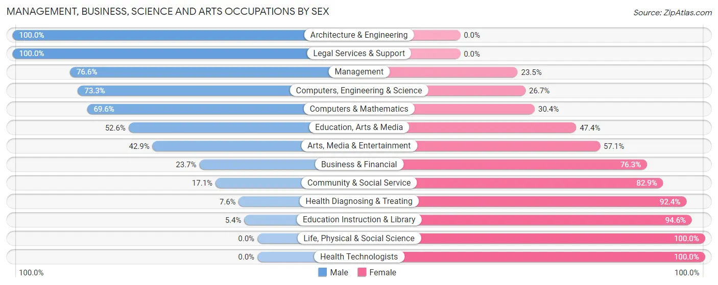 Management, Business, Science and Arts Occupations by Sex in Zip Code 29544