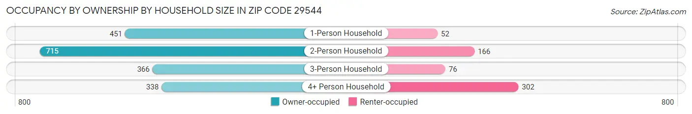 Occupancy by Ownership by Household Size in Zip Code 29544