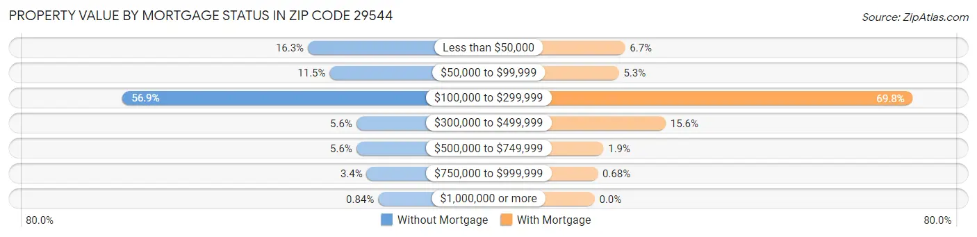 Property Value by Mortgage Status in Zip Code 29544