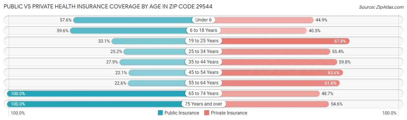 Public vs Private Health Insurance Coverage by Age in Zip Code 29544