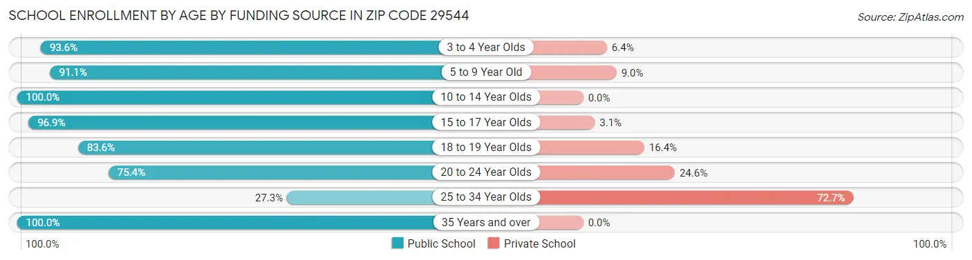 School Enrollment by Age by Funding Source in Zip Code 29544