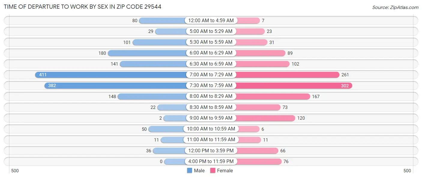 Time of Departure to Work by Sex in Zip Code 29544