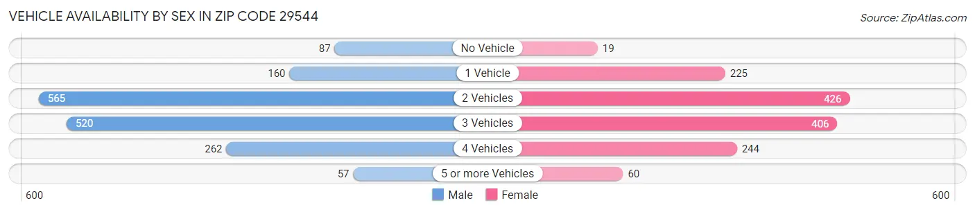 Vehicle Availability by Sex in Zip Code 29544