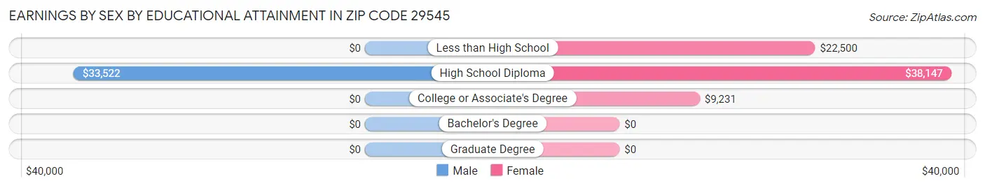 Earnings by Sex by Educational Attainment in Zip Code 29545