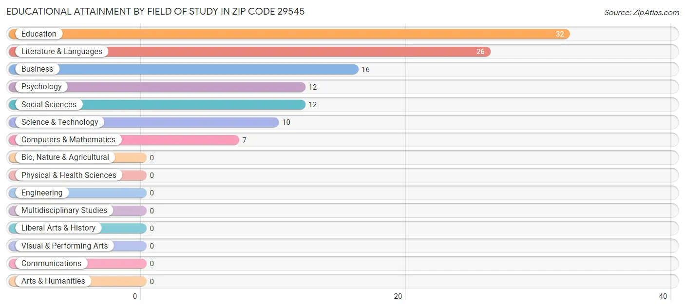 Educational Attainment by Field of Study in Zip Code 29545